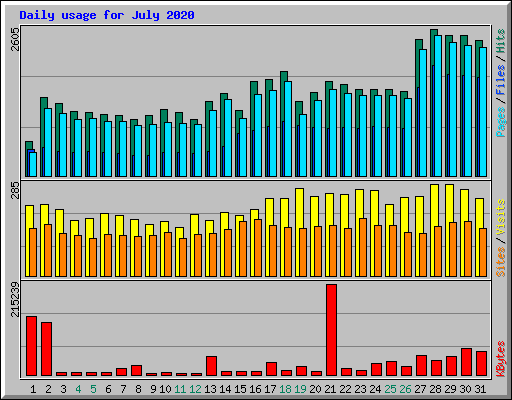 Daily usage for July 2020