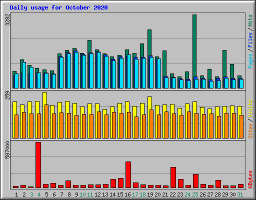 Daily usage for October 2020