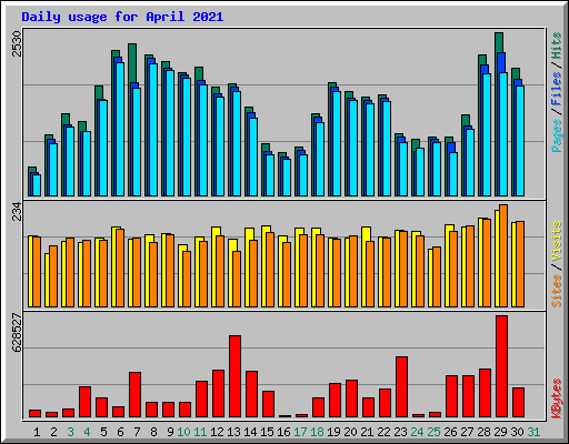 Daily usage for April 2021