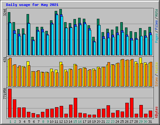 Daily usage for May 2021