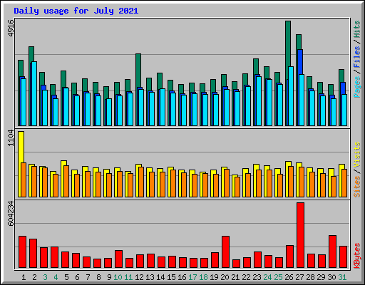 Daily usage for July 2021