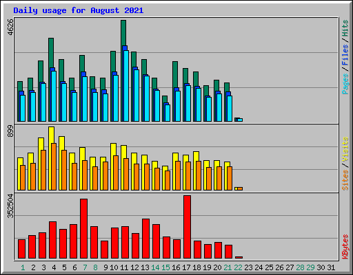 Daily usage for August 2021