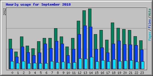 Hourly usage for September 2018