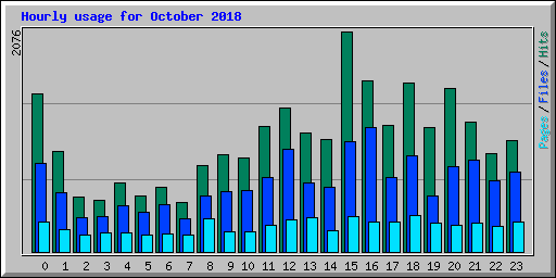 Hourly usage for October 2018