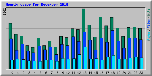 Hourly usage for December 2018