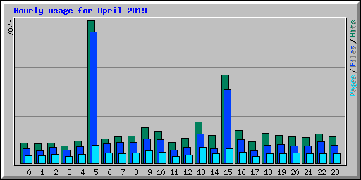 Hourly usage for April 2019