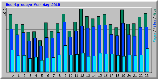 Hourly usage for May 2019