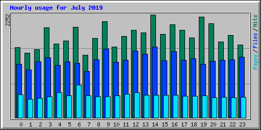Hourly usage for July 2019