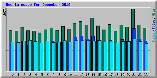 Hourly usage for December 2019