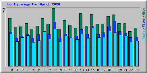 Hourly usage for April 2020