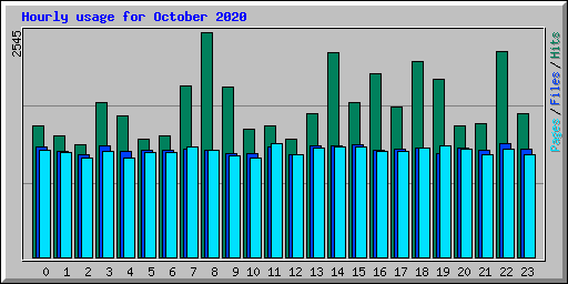 Hourly usage for October 2020