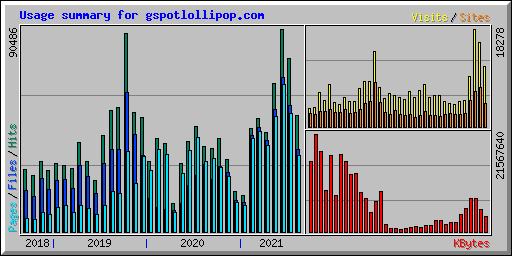 Usage summary for gspotlollipop.com